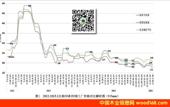 2012-2015�걱��OSB�ٻ���FOB���S�r(ji��)���߄݈D