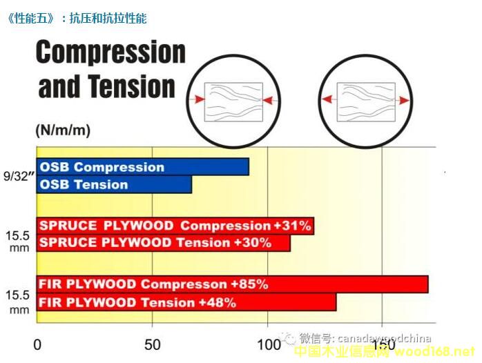 OSB�ͽY(ji��)��(g��u)�z�ϰ壨plywood�������Ă���